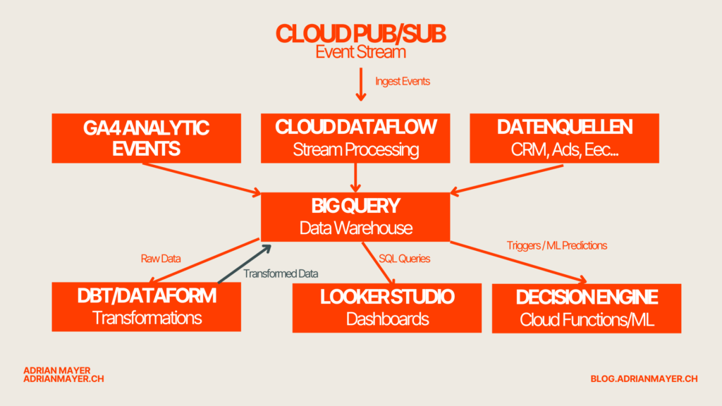 bb. 1: Beispielhafte Architektur einer Realtime-Analytics-Pipeline mit BigQuery, GA4 & Looker. Analytics-Events (links) werden in Echtzeit erfasst (GA4, ggf. über Pub/Sub) und via Streaming in BigQuery (Mitte) gespeichert
support.google.com
. Dort können Transformationsschritte und Zusammenführungen mit weiteren Daten erfolgen (unten: z. B. via dbt). Auf dieser Grundlage erfolgen Live-Dashboards in Looker/Looker Studio sowie automatisierte Aktionen durch angebundene Systeme (rechts).